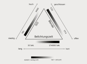 Belichtungsdreieck: Blende, Belichtungszeit und ISO-Wert