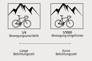 Funktion der Belichtungszeit 