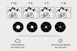 Die Funktion der Blende