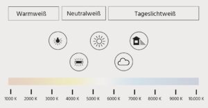 Farbtemperatur