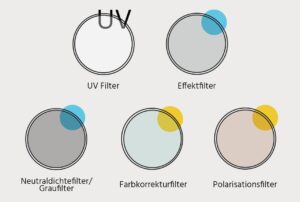 Die gängigsten Filter Typen 