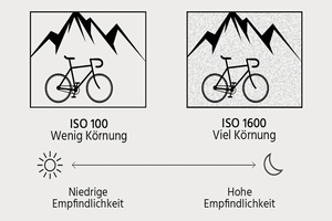 Funktion des ISO-Werts